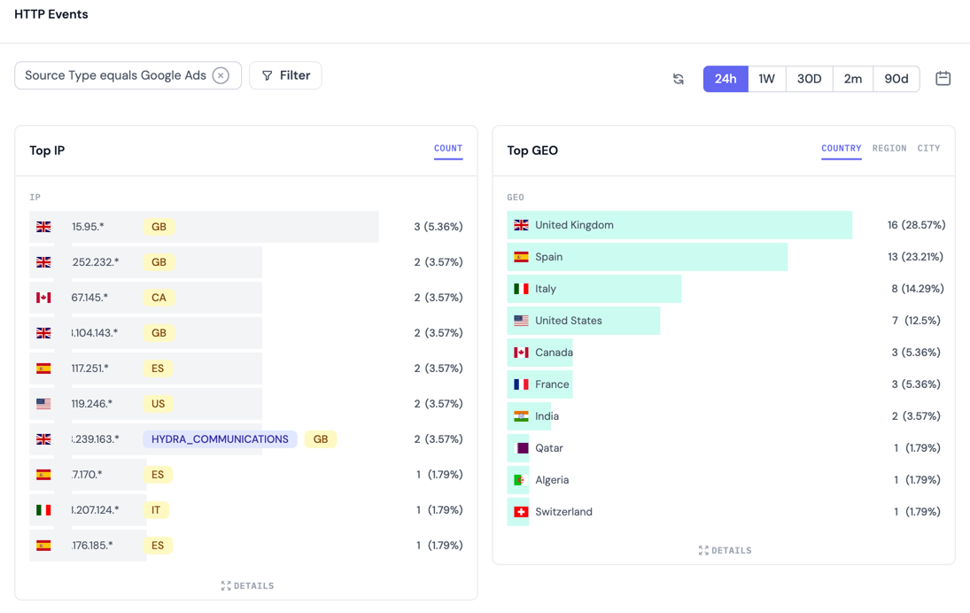 Ad Traffic Analysis WAF360 Ad Traffic Analysis Dashboard — Top IP and Top GEO breakdown for Google Ads traffic