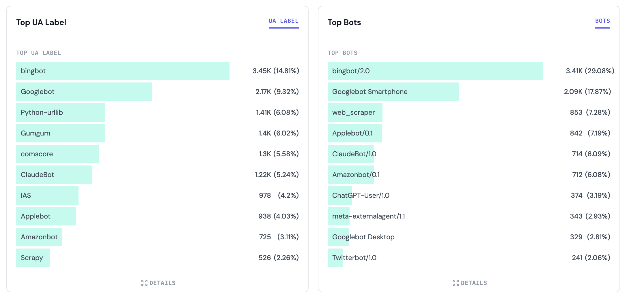 Bot Traffic Analysis WAF360 Bot Traffic Analysis Dashboard — Top UA Labels and Top Bots breakdown